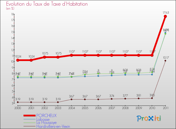 Evolution du taux de la taxe d'habitation pour PORCHEUX et les communes proches Comparaison des taux de la taxe d'habitation pour PORCHEUX et les communes voisines