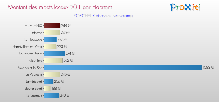 Montant des impôts locaux par Habitant pour PORCHEUX et les communes proches Comparaison des impôts locaux par habitant pour PORCHEUX et les communes voisines