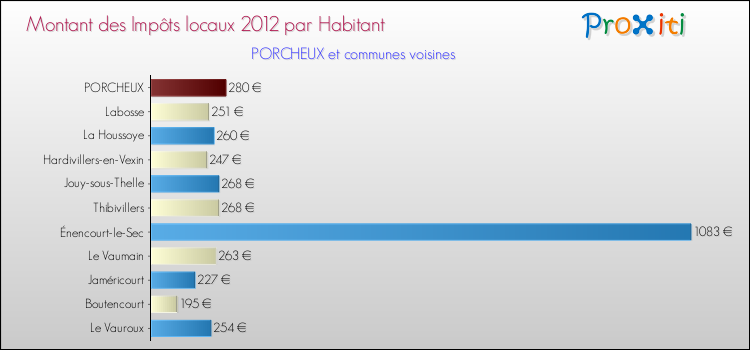 Montant des impôts locaux par Habitant pour PORCHEUX et les communes proches Comparaison des impôts locaux par habitant pour PORCHEUX et les communes voisines
