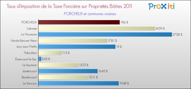Taux d'imposition de la taxe foncière sur le bati 2011 pour PORCHEUX et les communes proches Comparaison des taux d'imposition de la taxe foncière sur le bati 2011 pour PORCHEUX et les communes voisines