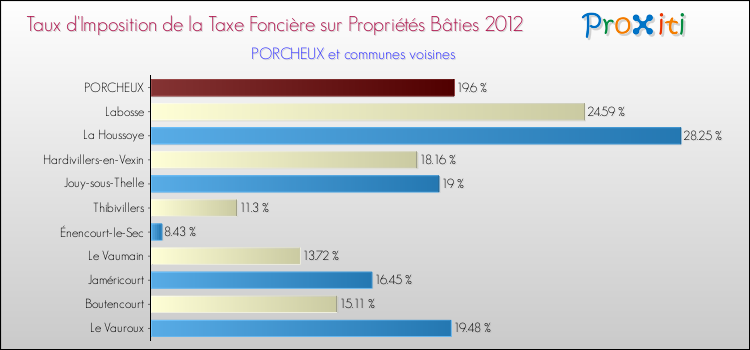 Taux d'imposition de la taxe foncière sur le bati 2012 pour PORCHEUX et les communes proches Comparaison des taux d'imposition de la taxe foncière sur le bati 2012 pour PORCHEUX et les communes voisines
