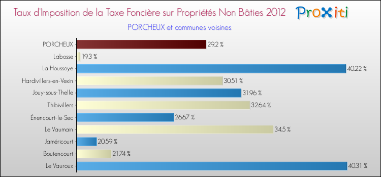 Taux d'imposition de la taxe foncière sur les immeubles et terrains non batis 2012 pour PORCHEUX et les communes proches Comparaison des taux d'imposition de la taxe foncière sur les immeubles et terrains non batis 2012 pour PORCHEUX et les communes voisines