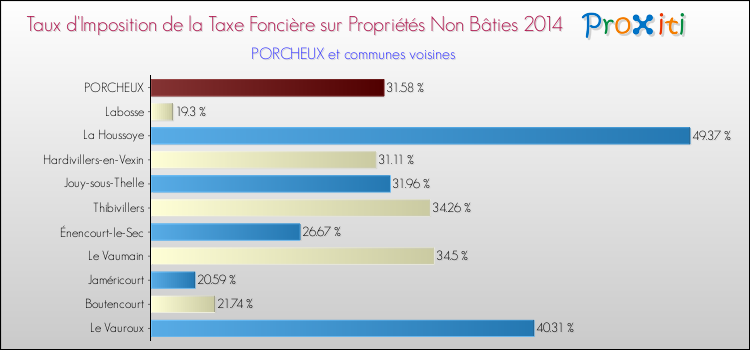 Taux d'imposition de la taxe foncière sur les immeubles et terrains non batis 2014 pour PORCHEUX et les communes proches Comparaison des taux d'imposition de la taxe foncière sur les immeubles et terrains non batis 2014 pour PORCHEUX et les communes voisines
