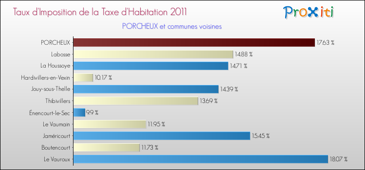 Taux d'imposition de la taxe d'habitation 2011 pour PORCHEUX et les communes proches Comparaison des taux d'imposition de la taxe d'habitation 2011 pour PORCHEUX et les communes voisines
