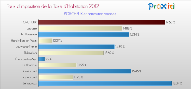 Taux d'imposition de la taxe d'habitation 2012 pour PORCHEUX et les communes proches Comparaison des taux d'imposition de la taxe d'habitation 2012 pour PORCHEUX et les communes voisines