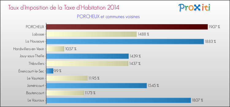 Taux d'imposition de la taxe d'habitation 2014 pour PORCHEUX et les communes proches Comparaison des taux d'imposition de la taxe d'habitation 2014 pour PORCHEUX et les communes voisines