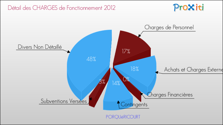 Décomposition des Charges de Fonctionnement 2012 de la commune de PORQUéRICOURT Charges de Fonctionnement 2012 pour la commune de PORQUéRICOURT