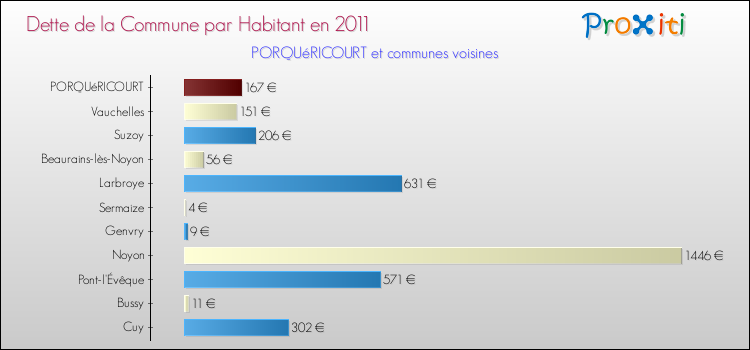 Dette par habitant de la commune en 2011 pour PORQUéRICOURT et les communes proches Comparaison de la dette par habitant de la commune en 2011 pour PORQUéRICOURT et les communes voisines