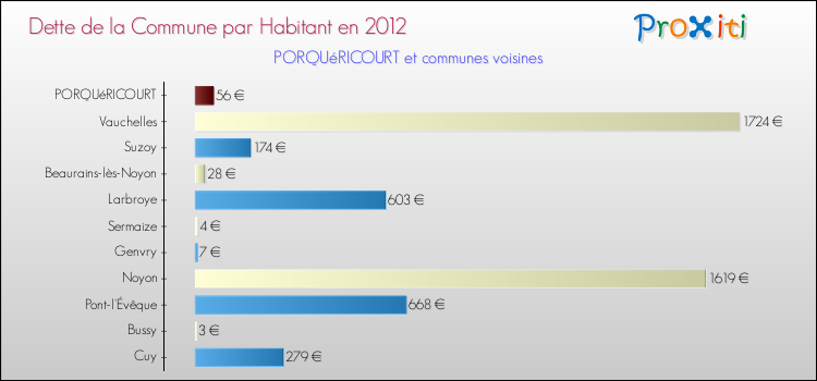 Dette par habitant de la commune en 2012 pour PORQUéRICOURT et les communes proches Comparaison de la dette par habitant de la commune en 2012 pour PORQUéRICOURT et les communes voisines