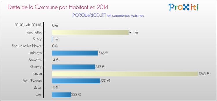 Dette par habitant de la commune en 2014 pour PORQUéRICOURT et les communes proches Comparaison de la dette par habitant de la commune en 2014 pour PORQUéRICOURT et les communes voisines