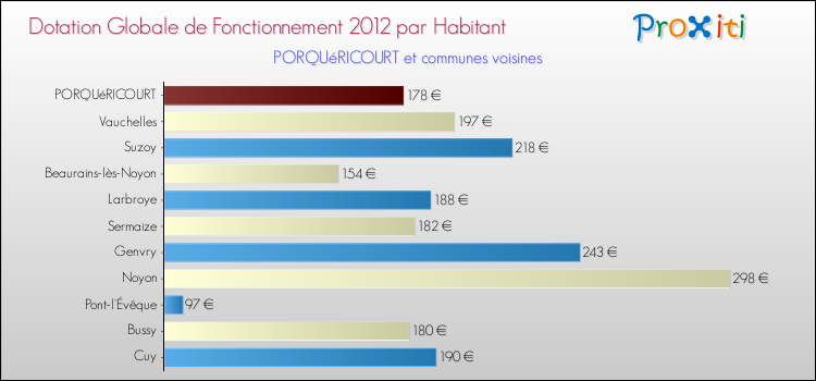 Montant des dotations globales de fonctionnement DGF par Habitant pour PORQUéRICOURT et les communes proches Comparaison des des dotations globales de fonctionnement DGF par habitant pour PORQUéRICOURT et les communes voisines