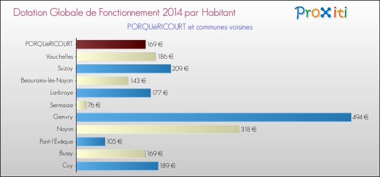 Montant des dotations globales de fonctionnement DGF par Habitant pour PORQUéRICOURT et les communes proches en 2014. Comparaison des des dotations globales de fonctionnement DGF par habitant pour PORQUéRICOURT et les communes voisines en 2014.