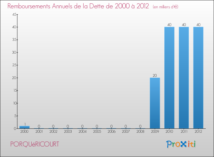 Evolution de l'annuité de la dette pour la commune de PORQUéRICOURT de 2000 à 2012 Annuités de la dette pour PORQUéRICOURT de 2000 à 2012