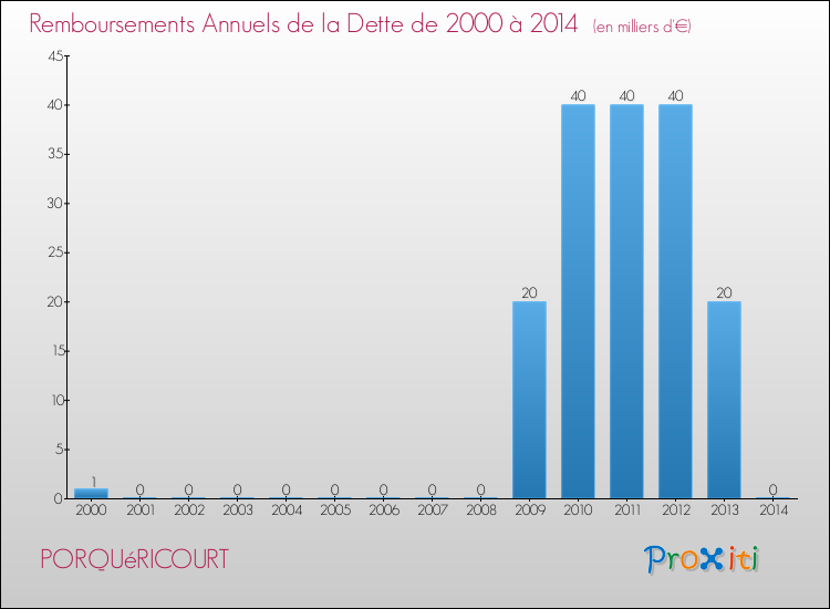 Evolution de l'annuité de la dette pour la commune de PORQUéRICOURT de 2000 à 2014 Annuités de la dette pour PORQUéRICOURT de 2000 à 2014