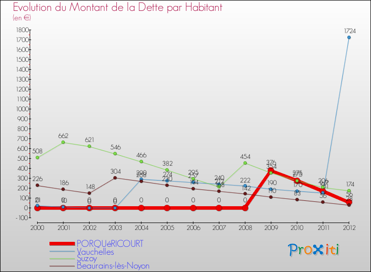Evolution de la dette par habitant pour la commune de PORQUéRICOURT et les communes proches de 2000 à 2012 Comparaison de la dette par habitant pour PORQUéRICOURT et les communes voisines de 2000 à 2012