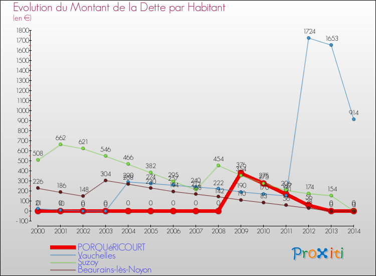 Evolution de la dette par habitant pour la commune de PORQUéRICOURT et les communes proches de 2000 à 2014 Comparaison de la dette par habitant pour PORQUéRICOURT et les communes voisines de 2000 à 2014