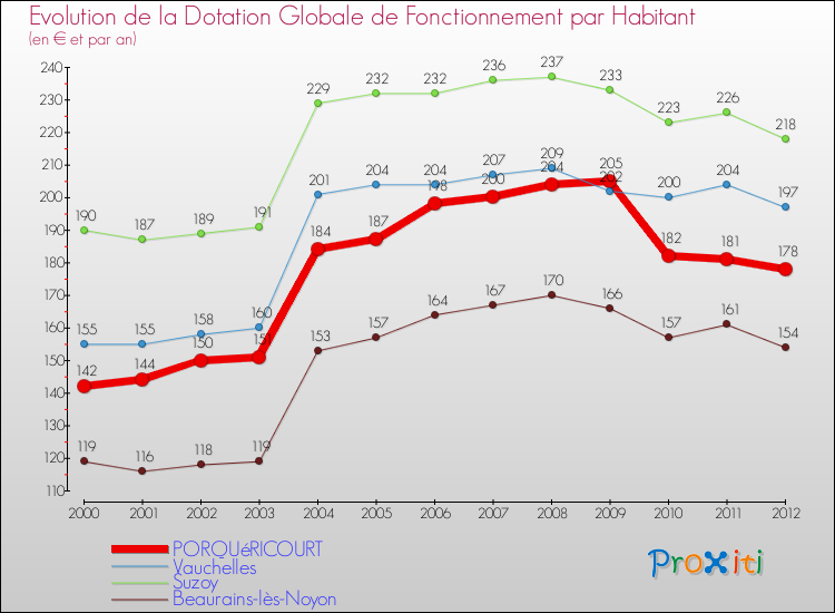 Evolution et montant de la dotation globale de fonctionnement par Habitant pour PORQUéRICOURT et les communes proches Comparaison des dotations globales de fonctionnement par habitant pour PORQUéRICOURT et les communes voisines