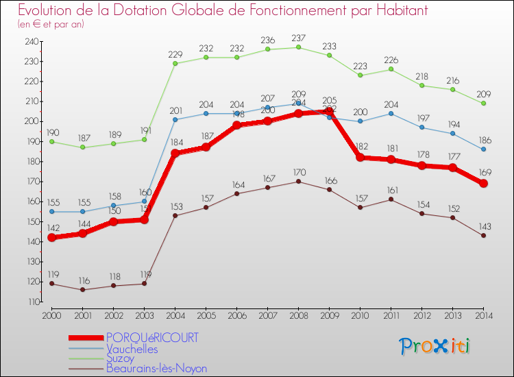 Evolution et montant de la dotation globale de fonctionnement par Habitant pour PORQUéRICOURT et les communes proches de 2000 à 2014. Comparaison des dotations globales de fonctionnement par habitant pour PORQUéRICOURT et les communes voisines de 2000 à 2014.