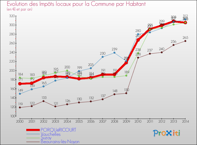 Evolution et montant des impôts locaux par Habitant pour PORQUéRICOURT et les communes proches de 2000 à 2014 Comparaison des impôts locaux par habitant pour PORQUéRICOURT et les communes voisines de 2000 à 2014