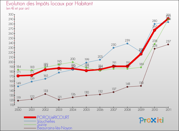 Evolution et montant des impôts locaux par Habitant pour PORQUéRICOURT et les communes proches Comparaison des impôts locaux par habitant pour PORQUéRICOURT et les communes voisines