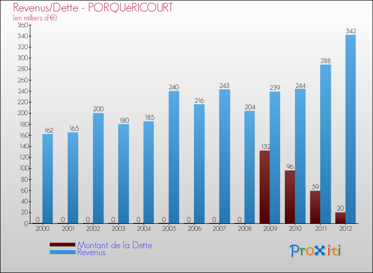 Evolution comparée de la dette et des revenus pour la commune de PORQUéRICOURT de 2000 à 2012 Comparaison de la dette et des revenus pour PORQUéRICOURT de 2000 à 2012