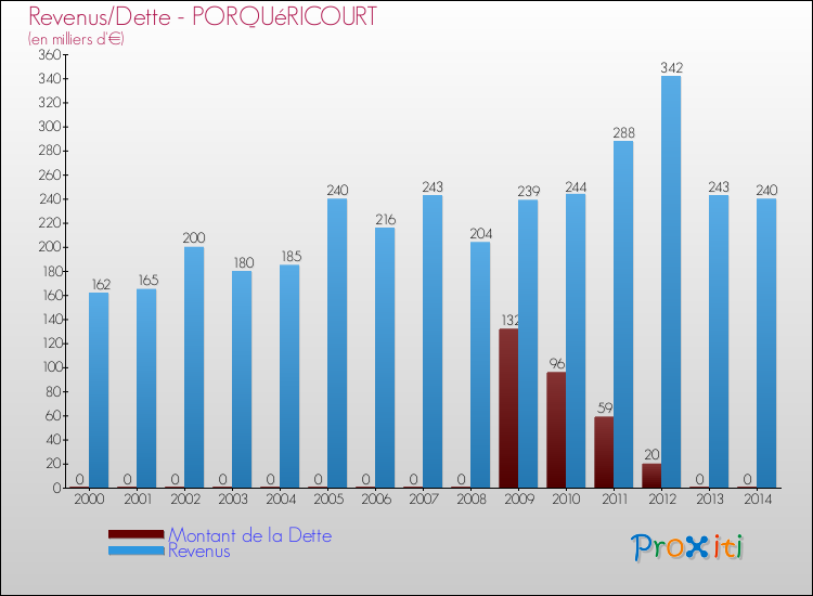 Evolution comparée de la dette et des revenus pour la commune de PORQUéRICOURT de 2000 à 2014 Comparaison de la dette et des revenus pour PORQUéRICOURT de 2000 à 2014