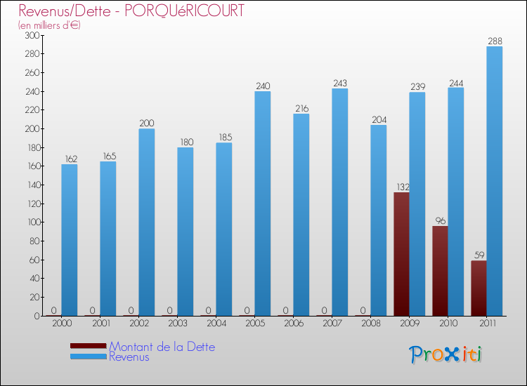 Evolution comparée de la dette et des revenus pour la commune de PORQUéRICOURT de 2000 à 2011 Comparaison de la dette et des revenus pour PORQUéRICOURT de 2000 à 2011