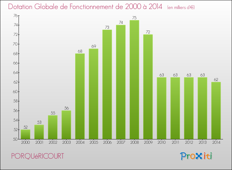 Evolution du montant de la Dotation Globale de Fonctionnement pour la commune de PORQUéRICOURT de 2000 à 2014 Evolution du montant de la Dotation Globale de Fonctionnement pour PORQUéRICOURT de 2000 à 2014