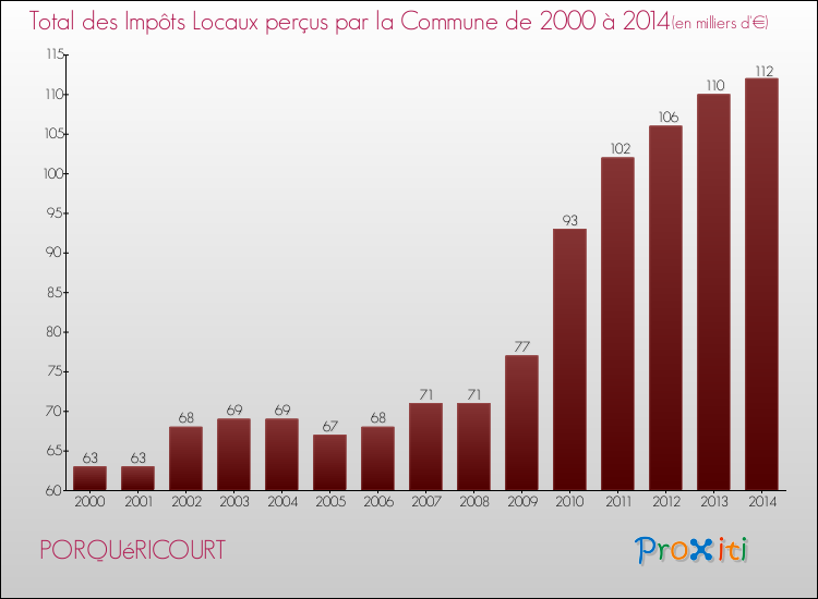 Evolution des Impôts Locaux pour la commune de PORQUéRICOURT de 2000 à 2014 Evolution des Impôts Locaux pour PORQUéRICOURT de 2000 à 2014