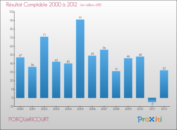 Evolution du résultat comptable pour la commune de PORQUéRICOURT de 2000 à 2012 Evolution du résultat comptable pour PORQUéRICOURT de 2000 à 2012