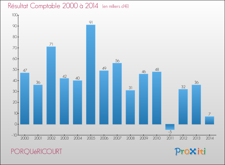 Evolution du résultat comptable pour la commune de PORQUéRICOURT de 2000 à 2014 Evolution du résultat comptable pour PORQUéRICOURT de 2000 à 2014