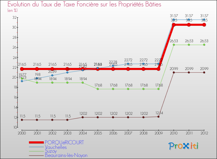 Evolution du taux de la taxe foncière sur le bati pour PORQUéRICOURT et les communes proches de 2000 à 2012 Comparaison des taux de taxe foncière sur le bati pour PORQUéRICOURT et les communes voisines de 2000 à 2012