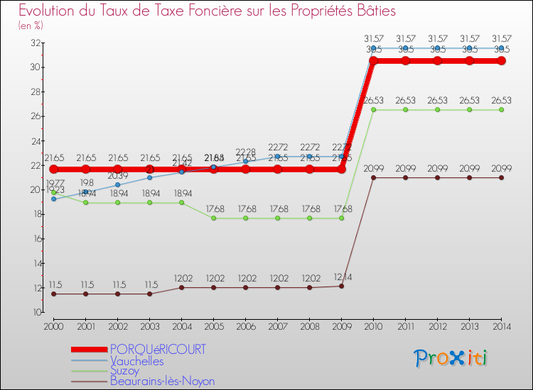 Evolution du taux de la taxe foncière sur le bati pour PORQUéRICOURT et les communes proches de 2000 à 2014 Comparaison des taux de taxe foncière sur le bati pour PORQUéRICOURT et les communes voisines de 2000 à 2014