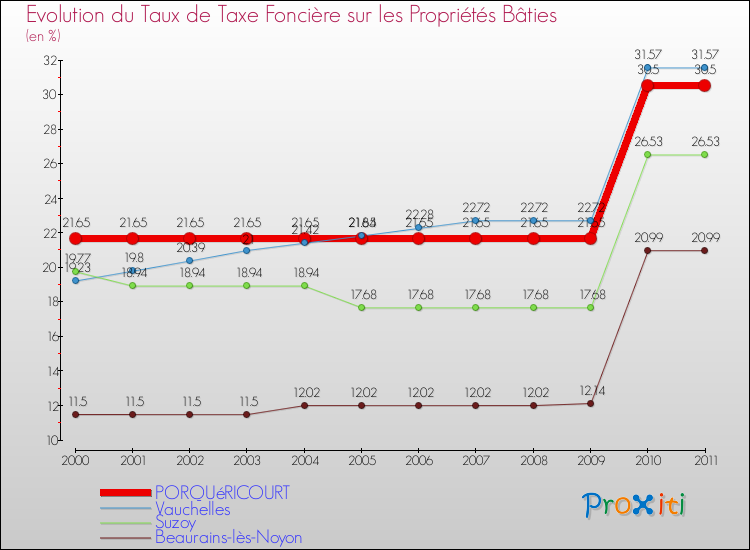 Evolution du taux de la taxe foncière sur le bati pour PORQUéRICOURT et les communes proches Comparaison des taux de taxe foncière sur le bati pour PORQUéRICOURT et les communes voisines