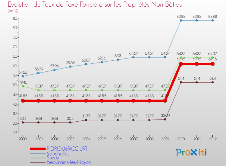 Evolution du taux de la taxe foncière sur les immeubles et terrains non batis pour PORQUéRICOURT et les communes proches de 2000 à 2012 Comparaison des taux de la taxe foncière sur les immeubles et terrains non batis pour PORQUéRICOURT et les communes voisines de 2000 à 2012