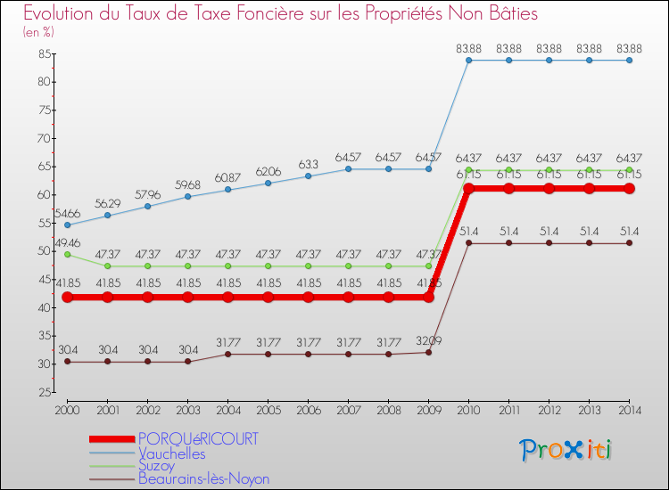 Evolution du taux de la taxe foncière sur les immeubles et terrains non batis pour PORQUéRICOURT et les communes proches de 2000 à 2014 Comparaison des taux de la taxe foncière sur les immeubles et terrains non batis pour PORQUéRICOURT et les communes voisines de 2000 à 2014