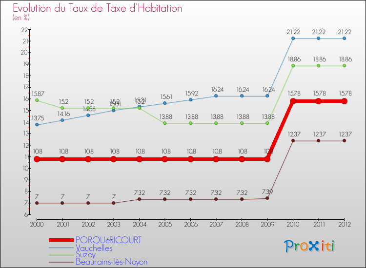 Evolution du taux de la taxe d'habitation pour PORQUéRICOURT et les communes proches Comparaison des taux de la taxe d'habitation pour PORQUéRICOURT et les communes voisines