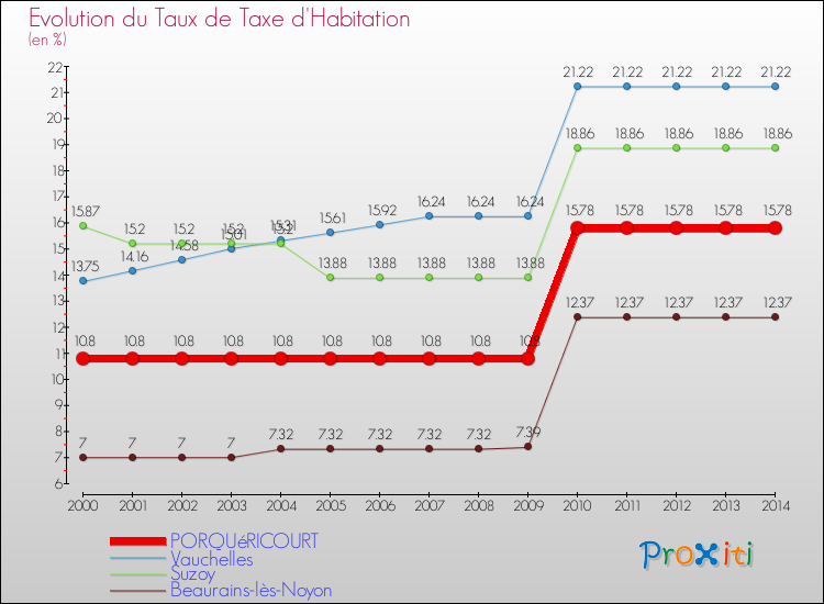 Evolution du taux de la taxe d'habitation pour PORQUéRICOURT et les communes proches de 2000 à 2014 Comparaison des taux de la taxe d'habitation pour PORQUéRICOURT et les communes voisines de 2000 à 2014