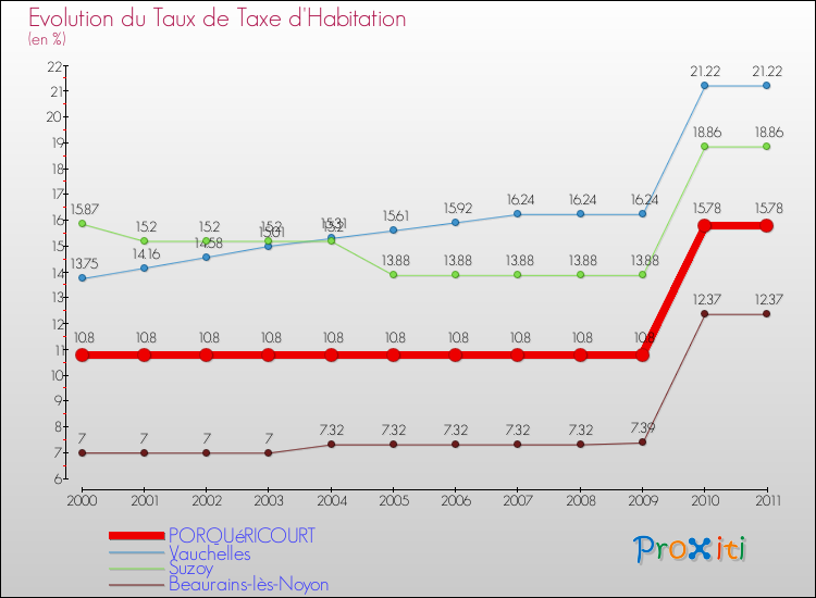 Evolution du taux de la taxe d'habitation pour PORQUéRICOURT et les communes proches Comparaison des taux de la taxe d'habitation pour PORQUéRICOURT et les communes voisines