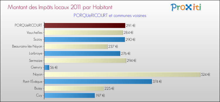 Montant des impôts locaux par Habitant pour PORQUéRICOURT et les communes proches Comparaison des impôts locaux par habitant pour PORQUéRICOURT et les communes voisines