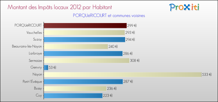 Montant des impôts locaux par Habitant pour PORQUéRICOURT et les communes proches Comparaison des impôts locaux par habitant pour PORQUéRICOURT et les communes voisines