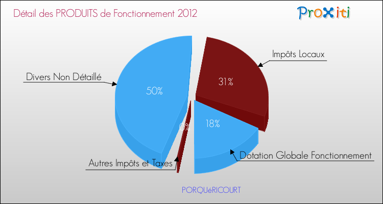 Décomposition du Budget de Fonctionnement 2012 de la commune de PORQUéRICOURT Budget de Fonctionnement 2012 pour la commune de PORQUéRICOURT
