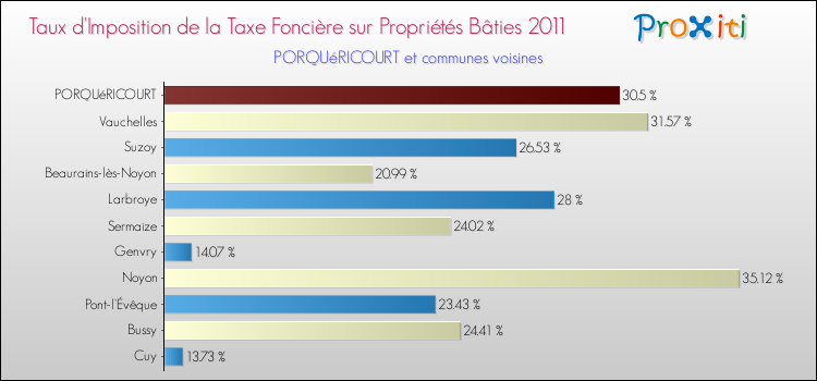 Taux d'imposition de la taxe foncière sur le bati 2011 pour PORQUéRICOURT et les communes proches Comparaison des taux d'imposition de la taxe foncière sur le bati 2011 pour PORQUéRICOURT et les communes voisines