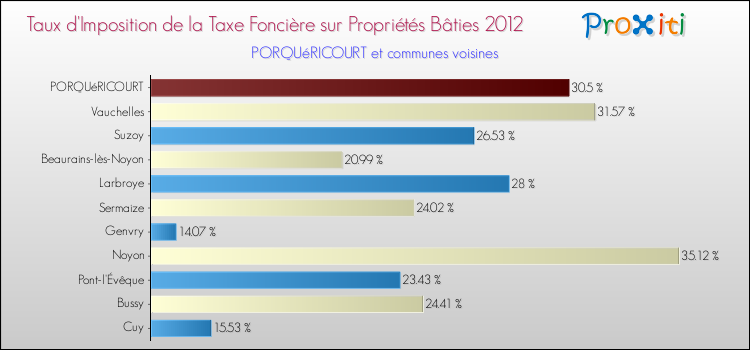 Taux d'imposition de la taxe foncière sur le bati 2012 pour PORQUéRICOURT et les communes proches Comparaison des taux d'imposition de la taxe foncière sur le bati 2012 pour PORQUéRICOURT et les communes voisines