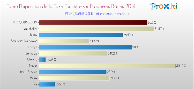 Taux d'imposition de la taxe foncière sur le bati 2014 pour PORQUéRICOURT et les communes proches Comparaison des taux d'imposition de la taxe foncière sur le bati 2014 pour PORQUéRICOURT et les communes voisines