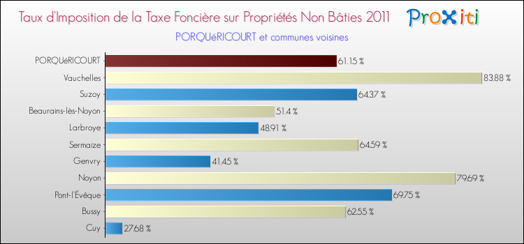 Taux d'imposition de la taxe foncière sur les immeubles et terrains non batis 2011 pour PORQUéRICOURT et les communes proches Comparaison des taux d'imposition de la taxe foncière sur les immeubles et terrains non batis 2011 pour PORQUéRICOURT et les communes voisines