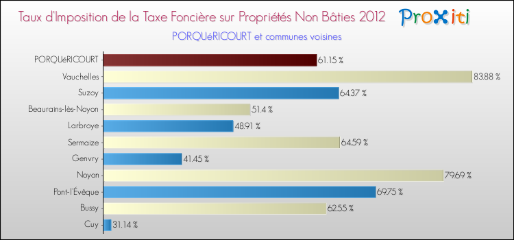 Taux d'imposition de la taxe foncière sur les immeubles et terrains non batis 2012 pour PORQUéRICOURT et les communes proches Comparaison des taux d'imposition de la taxe foncière sur les immeubles et terrains non batis 2012 pour PORQUéRICOURT et les communes voisines