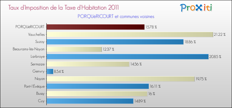 Taux d'imposition de la taxe d'habitation 2011 pour PORQUéRICOURT et les communes proches Comparaison des taux d'imposition de la taxe d'habitation 2011 pour PORQUéRICOURT et les communes voisines