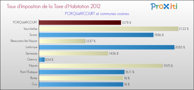 Taux d'imposition de la taxe d'habitation 2012 pour PORQUéRICOURT et les communes proches Comparaison des taux d'imposition de la taxe d'habitation 2012 pour PORQUéRICOURT et les communes voisines