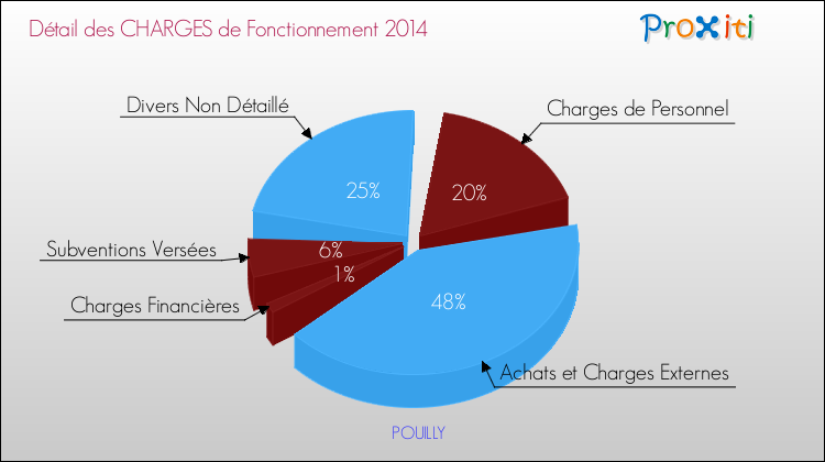 Décomposition des Charges de Fonctionnement 2014 de la commune de POUILLY Charges de Fonctionnement 2014 pour la commune de POUILLY